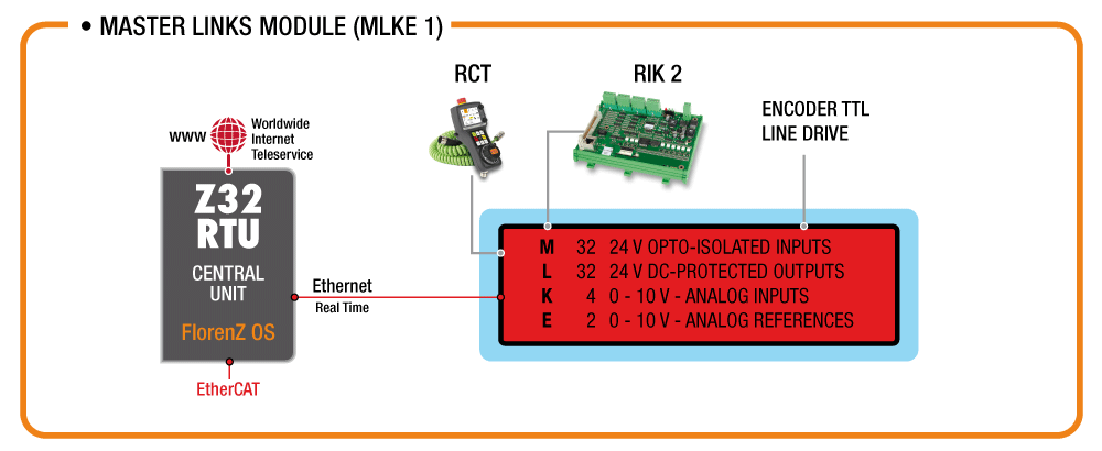 Master Link Module MLKE1 Extended Version