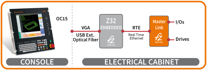 Configuration 3