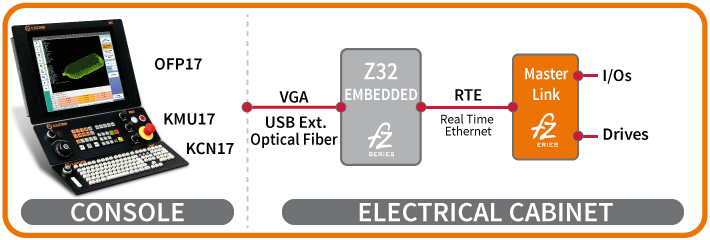 Configuration 5